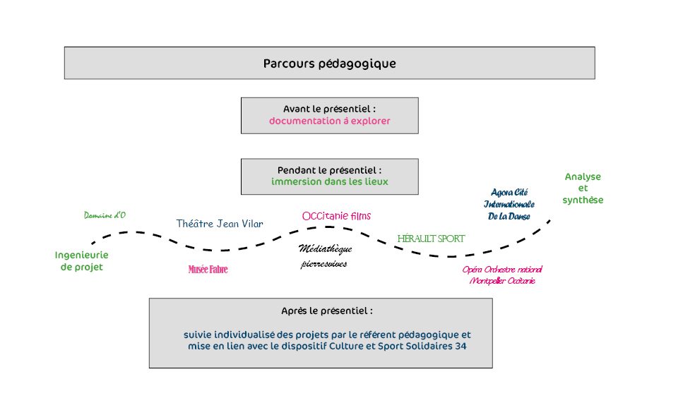 parcours parcours