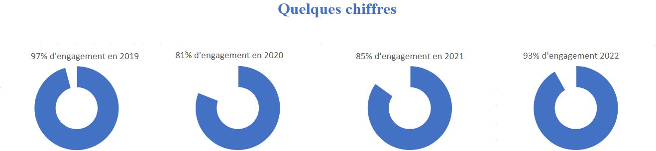 taux d'engagement sur 4 ans taux d'engagement sur 4 ans